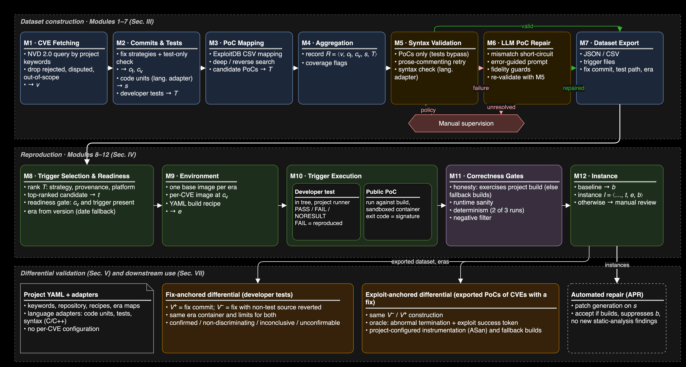 Overview diagram: dataset construction modules M1 to M7, reproduction modules M8 to M12, and differential validation feeding automated repair