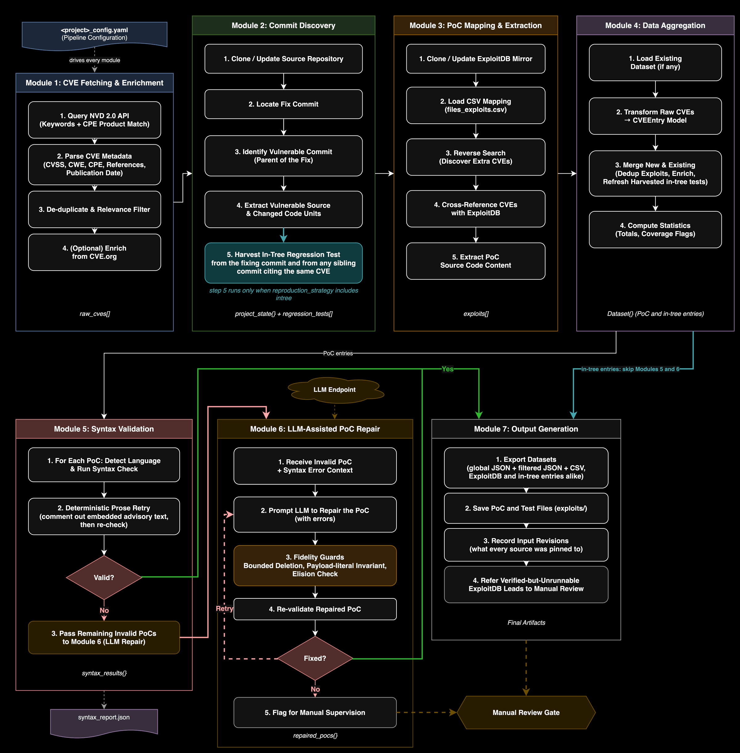 Detailed diagram of the seven dataset-construction modules, from NVD fetching to output generation, with the LLM-assisted PoC repair loop