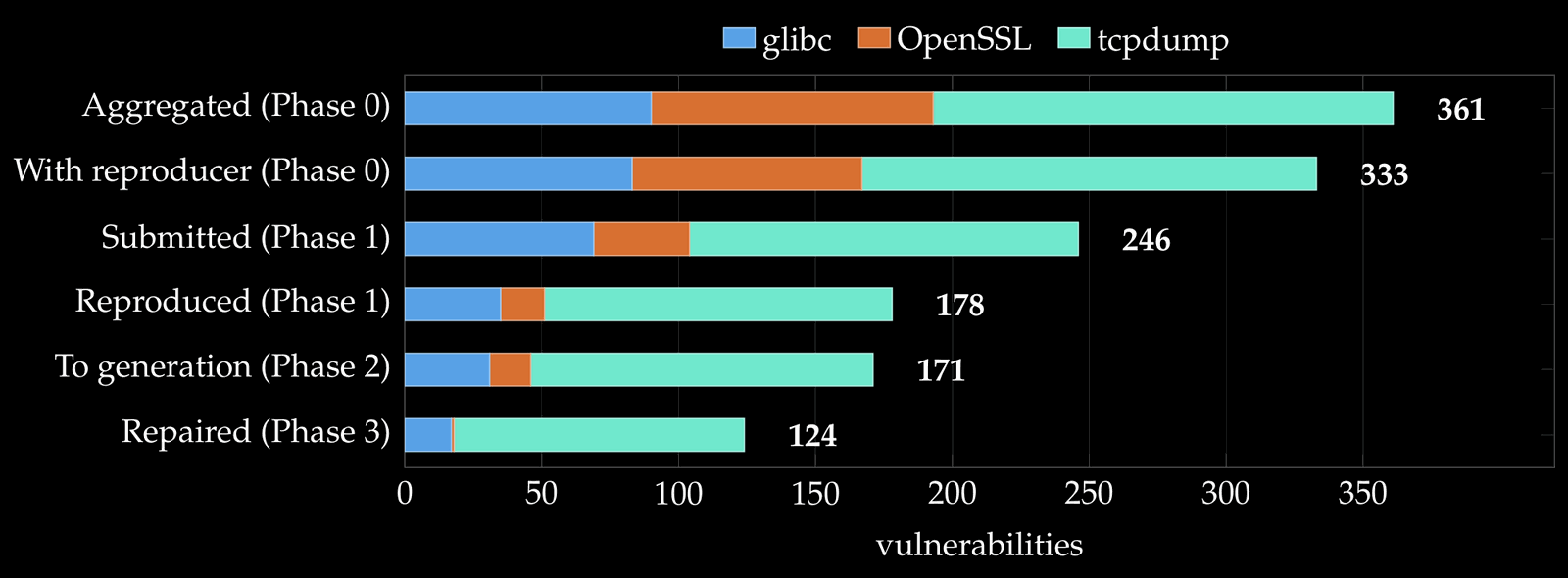 Bar chart of the corpus at each stage, split by glibc, OpenSSL and tcpdump: 361 aggregated, 333 with a reproducer, 246 submitted, 178 reproduced, 171 to generation, 124 repaired