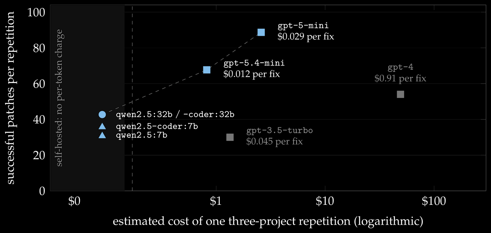 Scatter plot of successful patches per repetition against cost on a log scale, with self-hosted models in a shaded band at zero cost