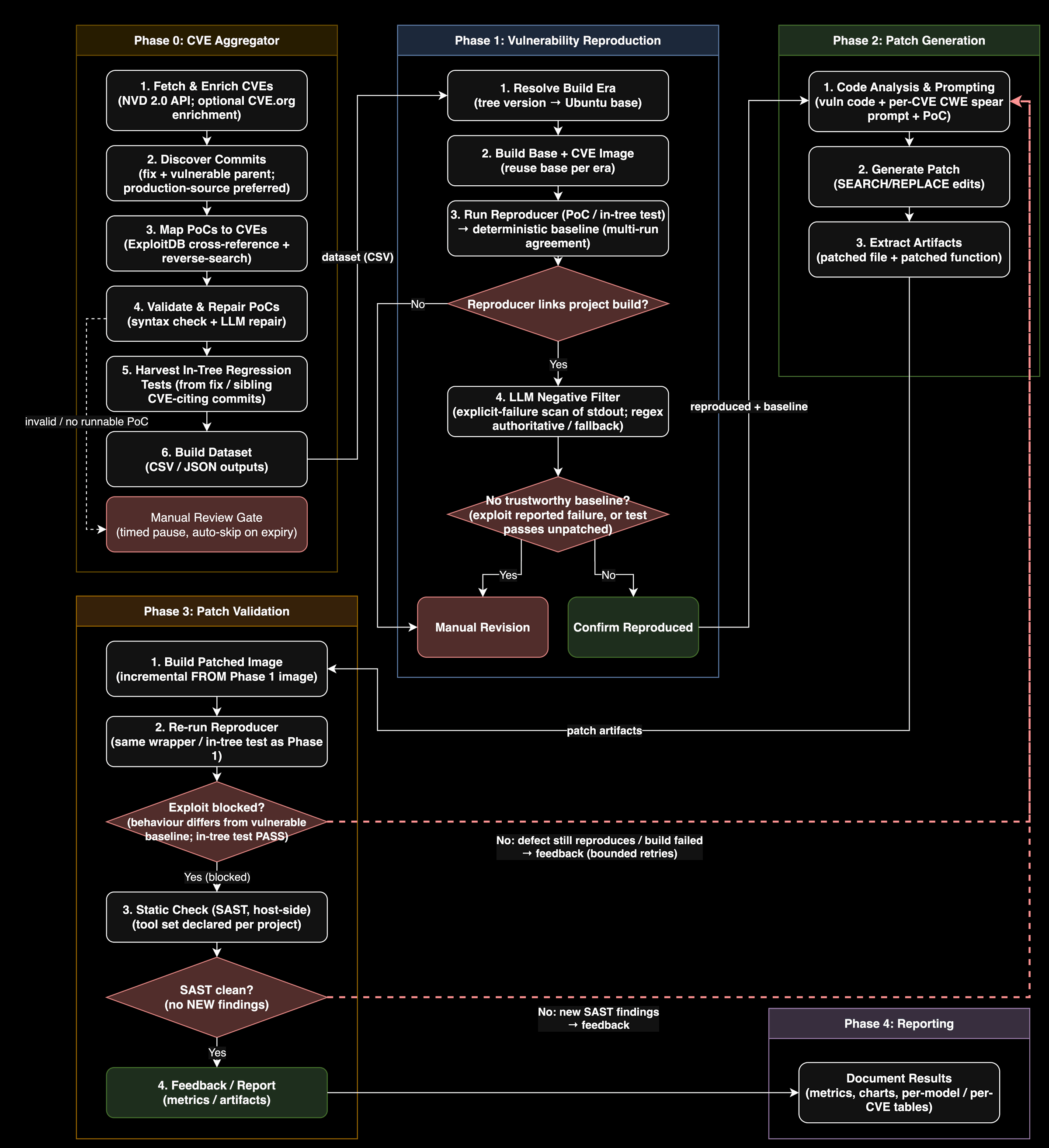 Methodology diagram: Phase 0 CVE aggregation, Phase 1 reproduction, Phase 2 patch generation, Phase 3 validation with feedback loops, Phase 4 reporting
