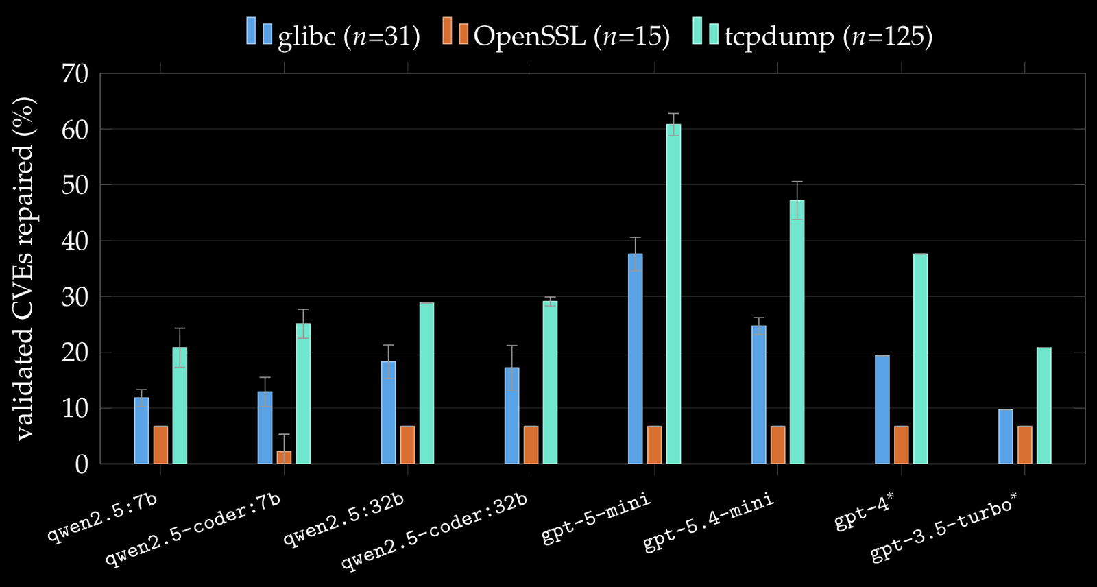 Grouped bar chart of the share of validated CVEs repaired per model and project, highest for gpt-5-mini on tcpdump at about 61%
